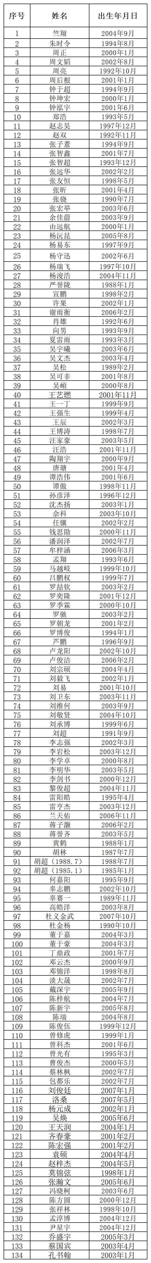 “川超”成都队球员选拔本周进行，选拔组成员中姚夏、邹侑根在列